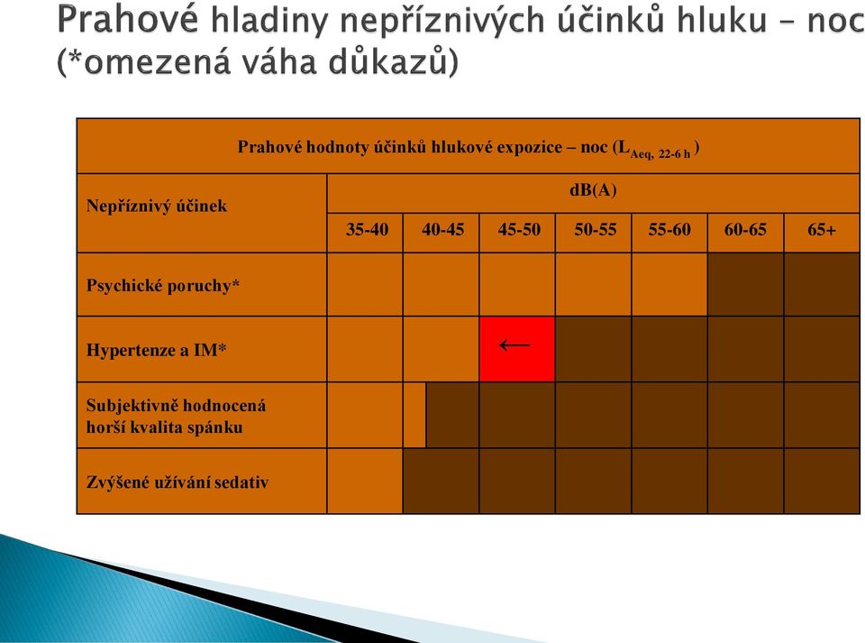 55-60 60-65 65+ Psychické poruchy* Hypertenze a IM*