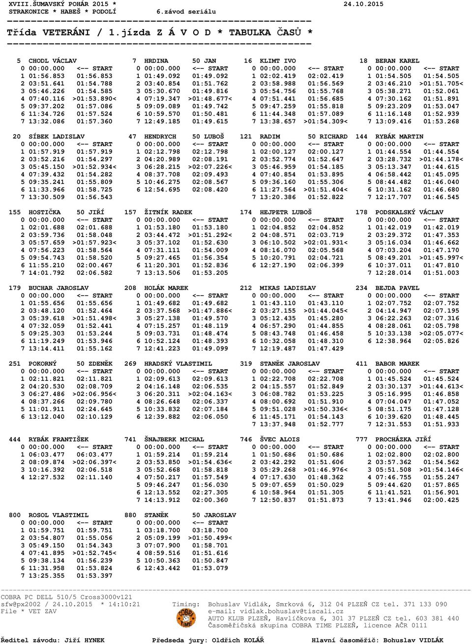 116 >01:53.890< 4 07:19.347 >01:48.677< 4 07:51.441 01:56.685 4 07:30.162 01:51.891 5 09:37.202 01:57.086 5 09:09.089 01:49.742 5 09:47.259 01:55.818 5 09:23.209 01:53.047 6 11:34.726 01:57.