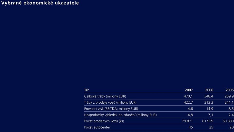 (EBITDA; miliony EUR) 4,6 14,9 8,5 Hospodářský výsledek po zdanění (miliony EUR)