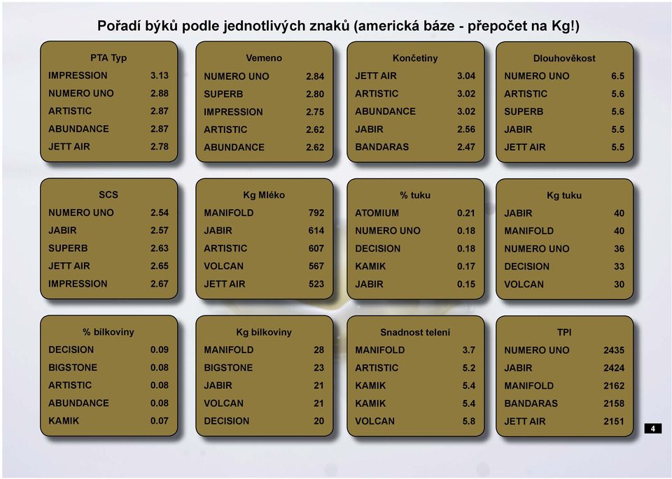 5 SCS Kg Mléko % tuku Kg tuku NUMERO UNO 2.54 MANIFOLD 792 ATOMIUM 0.21 JABIR 40 JABIR 2.57 JABIR 614 NUMERO UNO 0.18 MANIFOLD 40 SUPERB 2.63 ARTISTIC 607 DECISION 0.18 NUMERO UNO 36 JETT AIR 2.