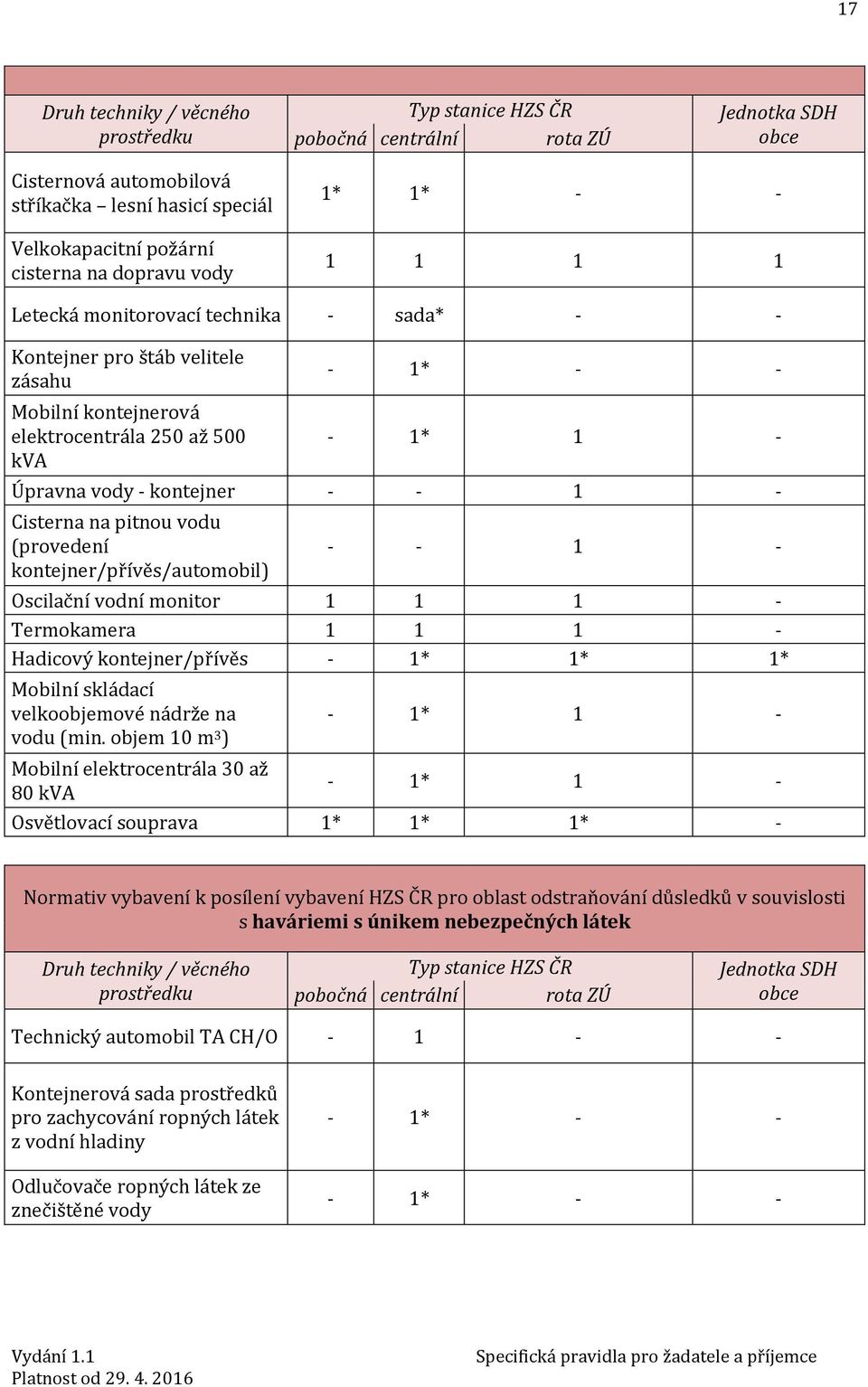 1 - Cisterna na pitnou vodu (provedení kontejner/přívěs/automobil) - - 1 - Oscilační vodní monitor 1 1 1 - Termokamera 1 1 1 - Hadicový kontejner/přívěs - 1* 1* 1* Mobilní skládací velkoobjemové