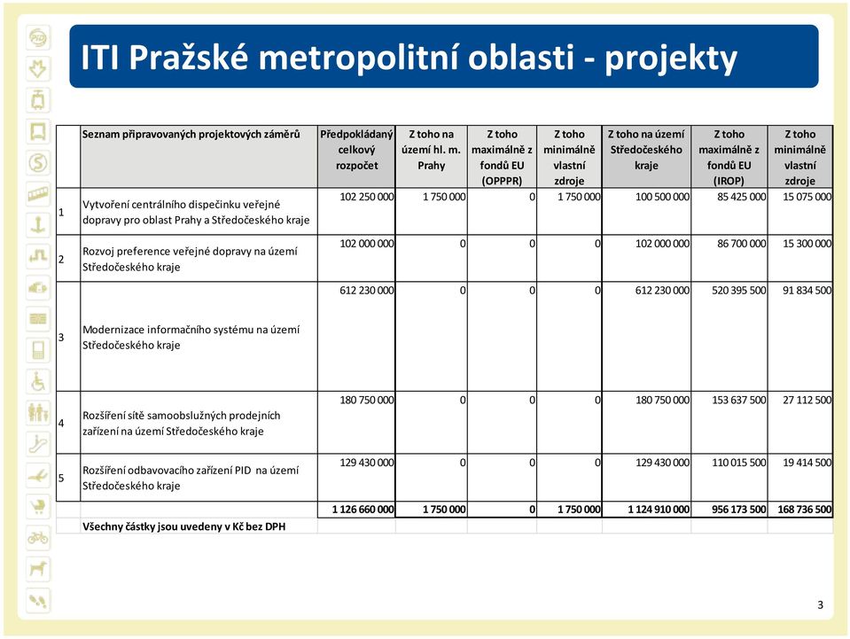 Prahy Z toho maximálně z fondů EU (OPPPR) Z toho minimálně vlastní zdroje Z toho na území Středočeského kraje Z toho maximálně z fondů EU (IROP) Z toho minimálně vlastní zdroje 102 250 000 1 750 000