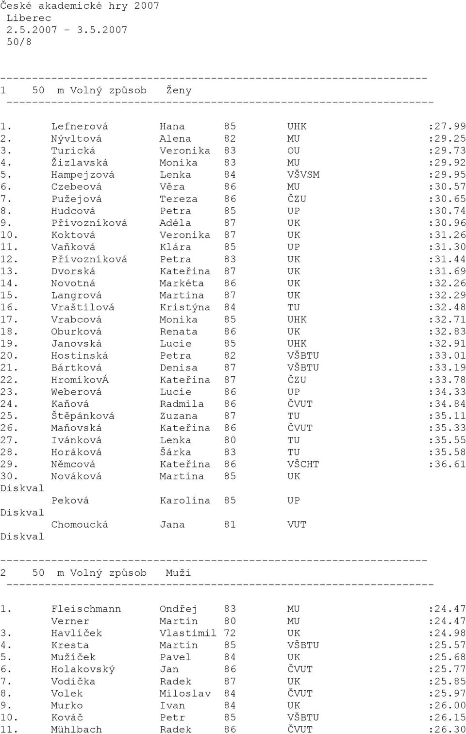 Koktová Veronika 87 UK :31.26 11. Vaňková Klára 85 UP :31.30 12. Přívozníková Petra 83 UK :31.44 13. Dvorská Kateřina 87 UK :31.69 14. Novotná Markéta 86 UK :32.26 15. Langrová Martina 87 UK :32.