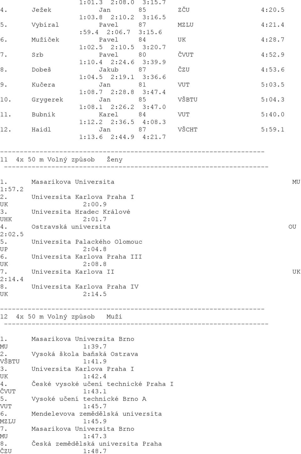 Bubník Karel 84 VUT 5:40.0 1:12.2 2:36.5 4:08.3 12. Haidl Jan 87 VŠCHT 5:59.1 1:13.6 2:44.9 4:21.7 11 4x 50 m Volný způsob Ženy 1. Masarikova Universita MU 1:57.2 2. Universita Karlova Praha I UK 2:00.