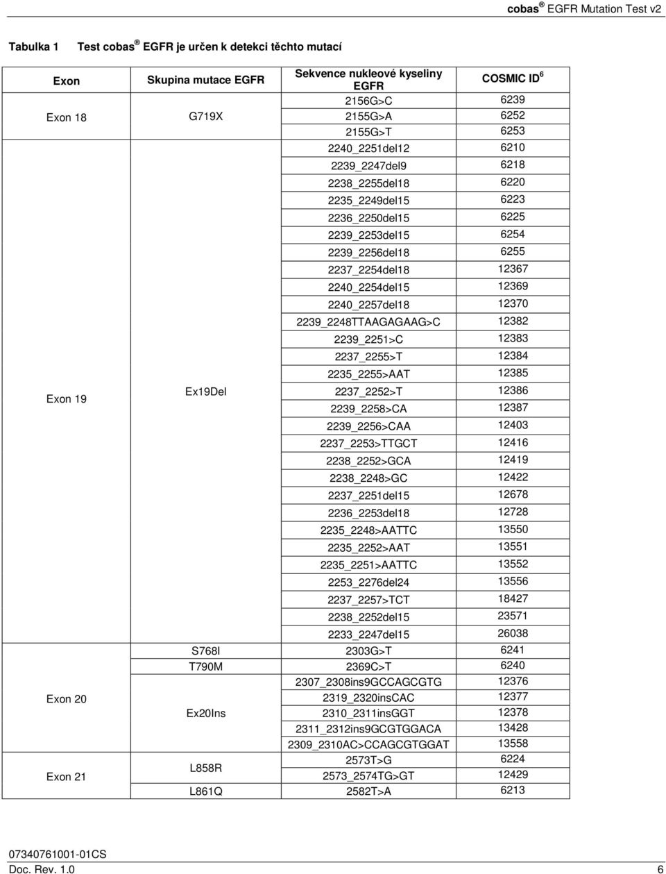 2240_2257del18 12370 2239_2248TTAAGAGAAG>C 12382 2239_2251>C 12383 2237_2255>T 12384 2235_2255>AAT 12385 2237_2252>T 12386 2239_2258>CA 12387 2239_2256>CAA 12403 2237_2253>TTGCT 12416 2238_2252>GCA