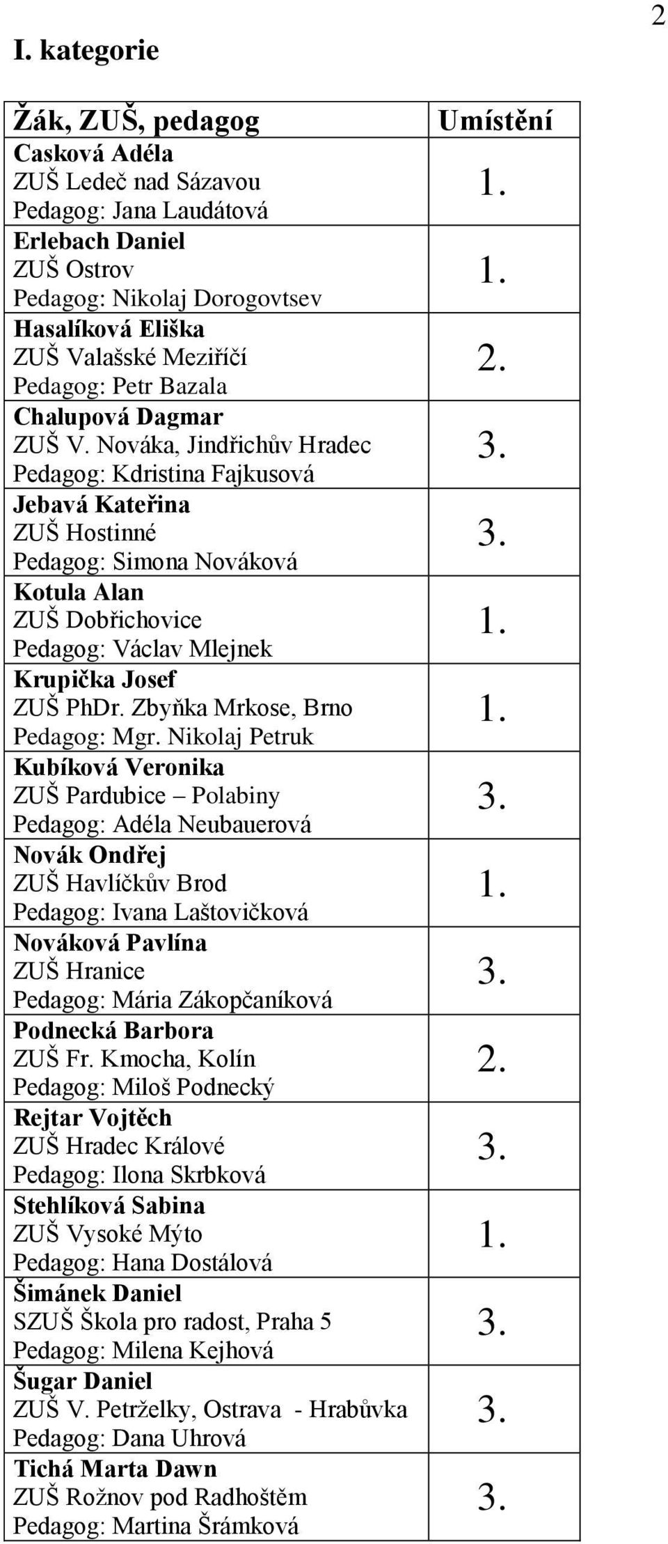 Nováka, Jindřichův Hradec Pedagog: Kdristina Fajkusová Jebavá Kateřina ZUŠ Hostinné Pedagog: Simona Nováková Kotula Alan ZUŠ Dobřichovice Pedagog: Václav Mlejnek Krupička Josef ZUŠ PhDr.