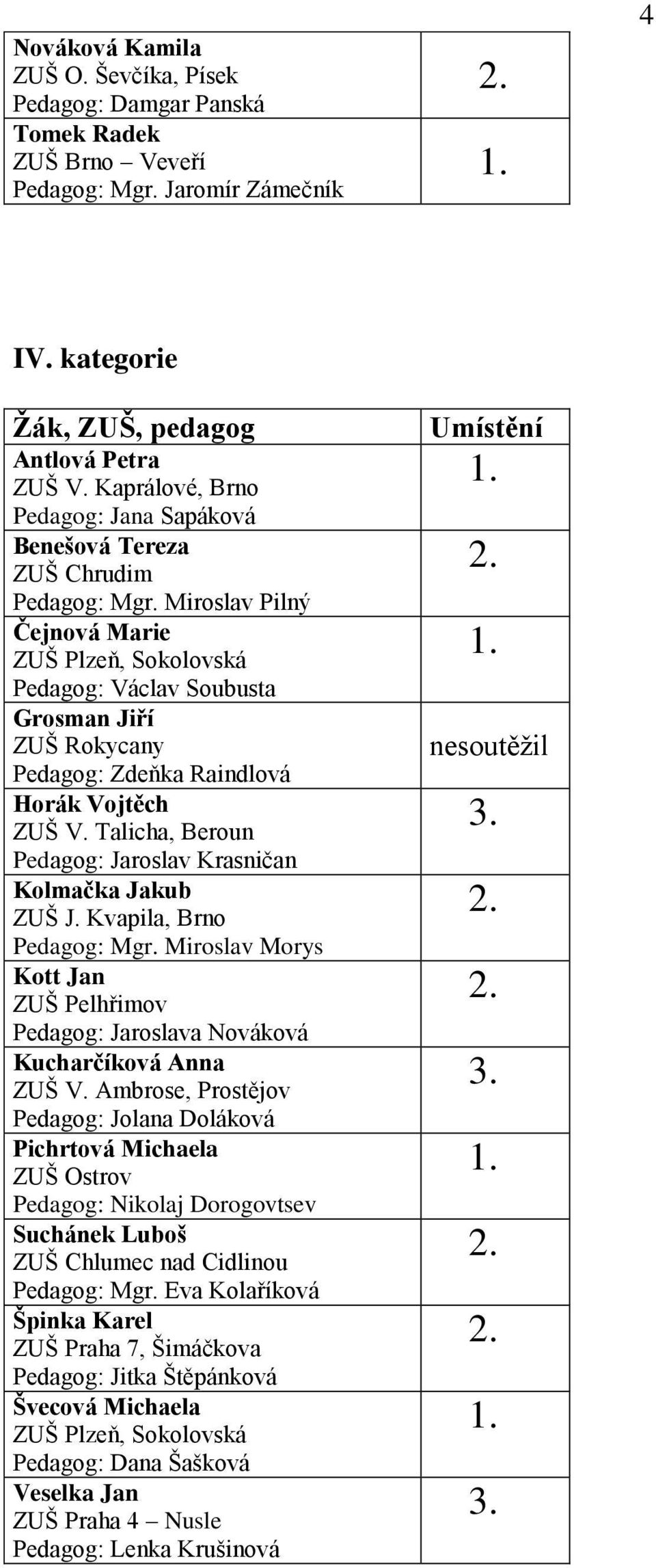 Miroslav Pilný Čejnová Marie ZUŠ Plzeň, Sokolovská Pedagog: Václav Soubusta Grosman Jiří ZUŠ Rokycany Pedagog: Zdeňka Raindlová Horák Vojtěch ZUŠ V.