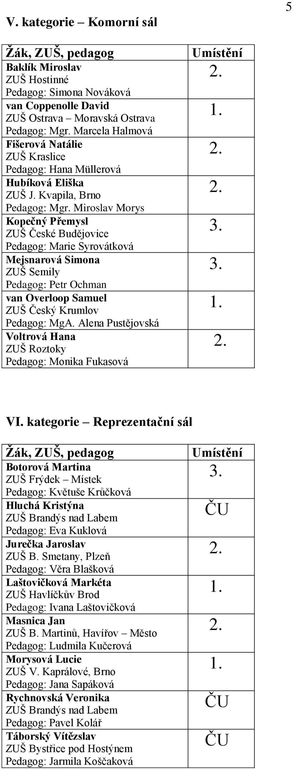 Miroslav Morys Kopečný Přemysl ZUŠ České Budějovice Pedagog: Marie Syrovátková Mejsnarová Simona ZUŠ Semily Pedagog: Petr Ochman van Overloop Samuel ZUŠ Český Krumlov Pedagog: MgA.