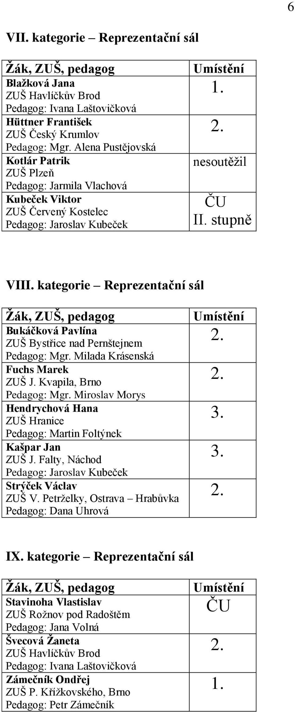 kategorie Reprezentační sál Bukáčková Pavlína ZUŠ Bystřice nad Pernštejnem Pedagog: Mgr. Milada Krásenská Fuchs Marek ZUŠ J. Kvapila, Brno Pedagog: Mgr.