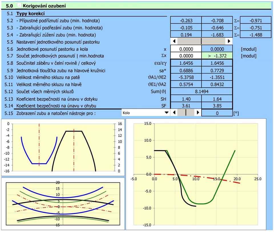7 Součet jednotkových posunutí min.hodnota Σx 0.0000 > -1.372 [modul] 5.8 Součinitel záběru v čelní rovině / celkový εα/εγ 1.6456 1.6456 5.9 Jednotková tloušťka zubu na hlavové kružnici sa* 0.6886 0.