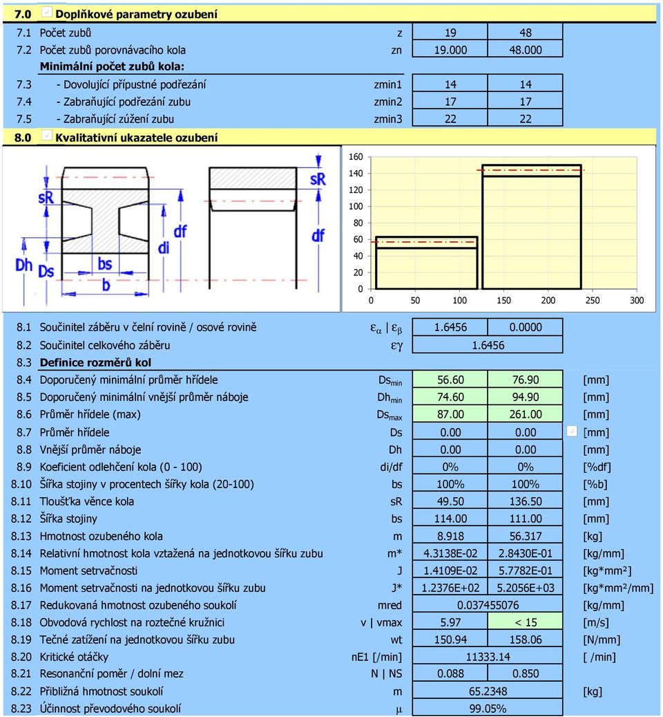 1 Součinitel záběru v čelní rovině / osové rovině ε α ε β 1.6456 0.0000 8.2 Součinitel celkového záběru εγ 1.6456 8.3 Definice rozměrů kol 8.4 Doporučený minimální průměr hřídele Ds min 56.60 76.90 8.