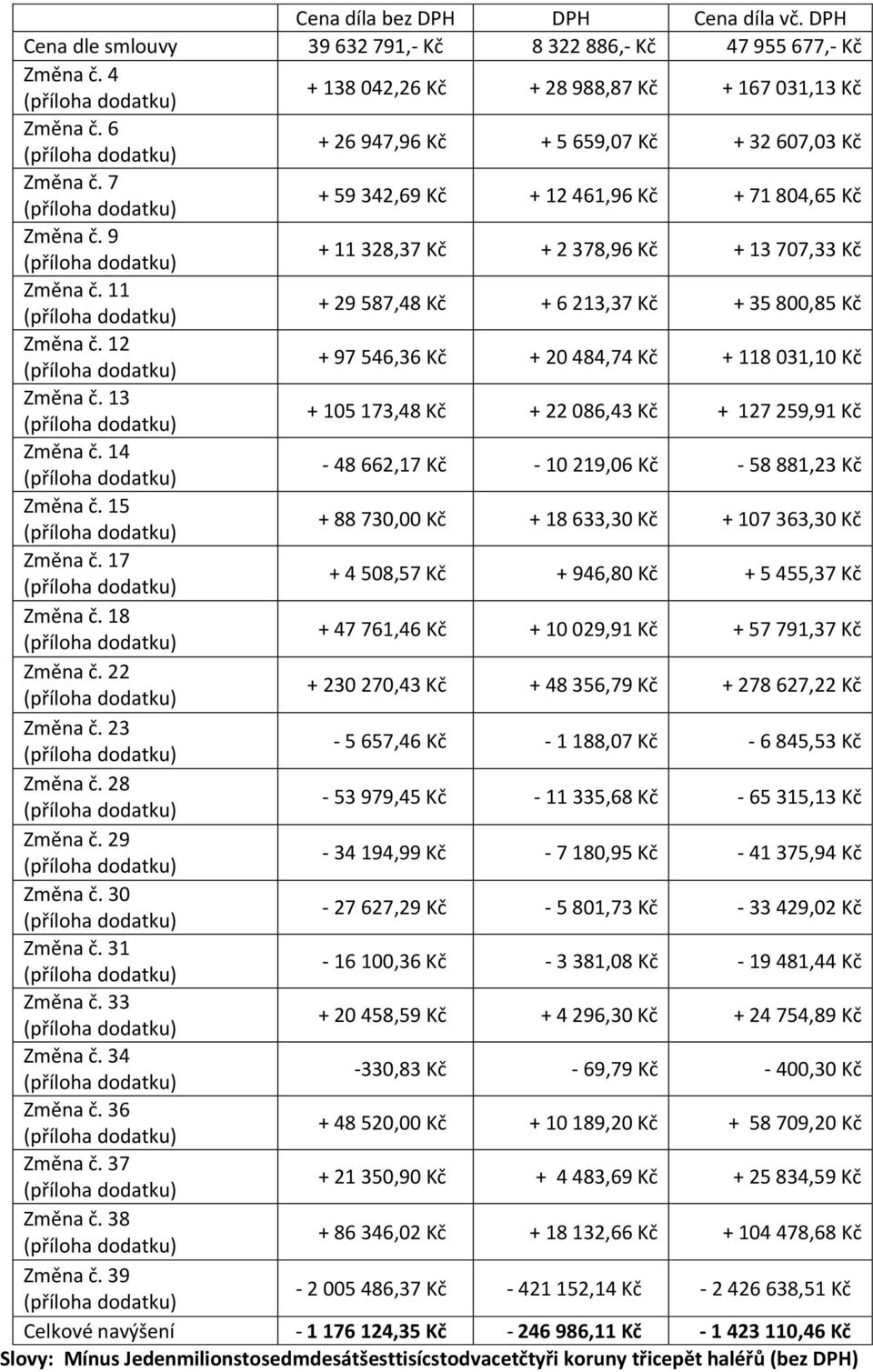 9 (příloha dodatku) + 11 328,37 Kč + 2 378,96 Kč + 13 707,33 Kč Změna č. 11 (příloha dodatku) + 29 587,48 Kč + 6 213,37 Kč + 35 800,85 Kč Změna č.