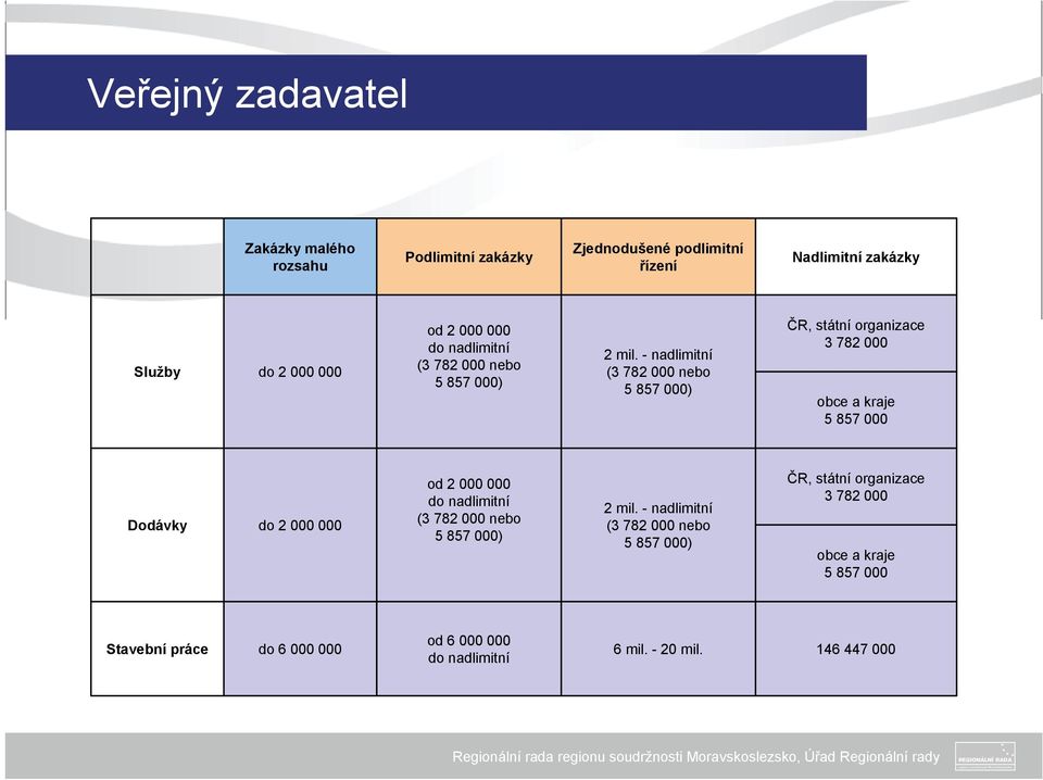 - nadlimitní (3 782 000 nebo 5 857 000) ČR, státní organizace 3 782 000 obce a kraje 5 857 000 Dodávky do 2 000 000 od 2  - nadlimitní