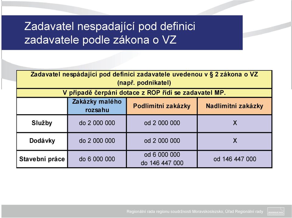 podnikatel) V případě čerpání dotace z ROP řídí se zadavatel MP.