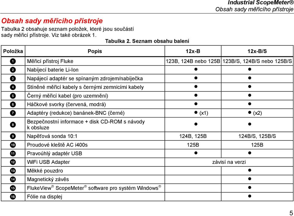Seznam obsahu balení Industrial ScopeMeter Obsah sady měřicího přístroje Položka Popis 12x-B 12x-B/S Měřicí přístroj Fluke 123B, 124B nebo 125B 123B/S, 124B/S nebo 125B/S Nabíjecí baterie Li-Ion
