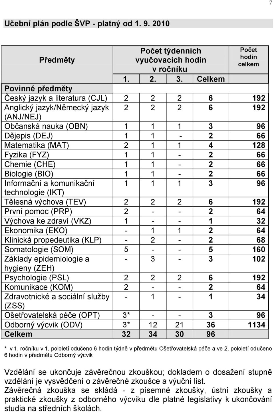 Matematika (MAT) 2 1 1 4 128 Fyzika (FYZ) 1 1-2 66 Chemie (CHE) 1 1-2 66 Biologie (BIO) 1 1-2 66 Informační a komunikační 1 1 1 3 96 technologie (IKT) Tělesná výchova (TEV) 2 2 2 6 192 První pomoc