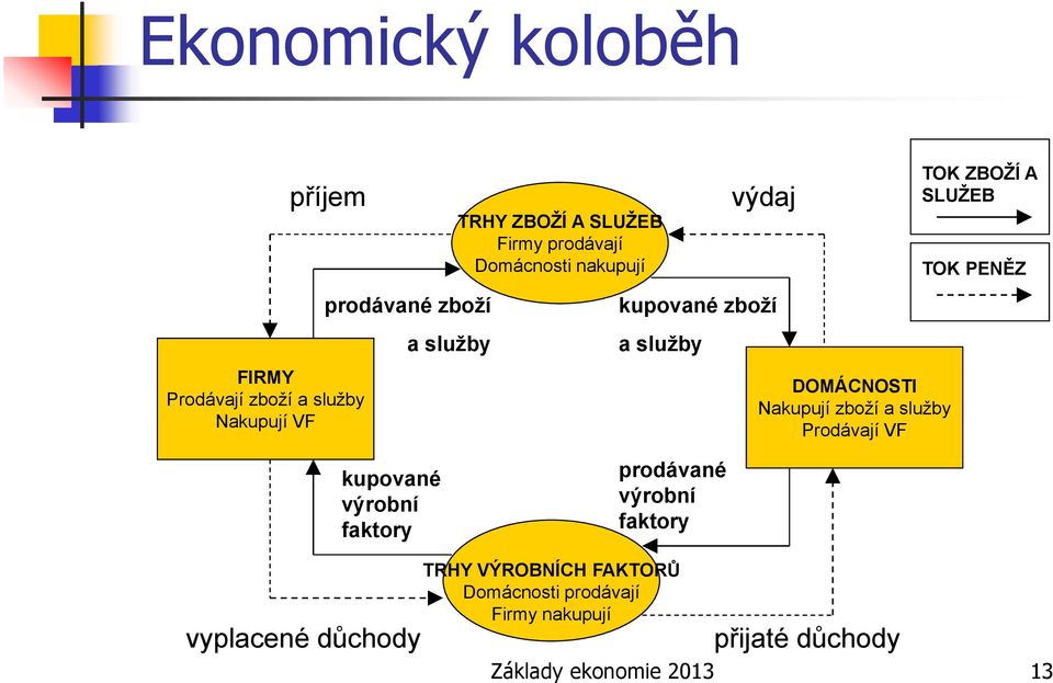 služby Prodávají VF TOK ZBOŽÍ A SLUŽEB TOK PENĚZ kupované výrobní faktory prodávané výrobní faktory