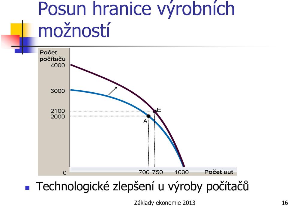 zlepšení u výroby