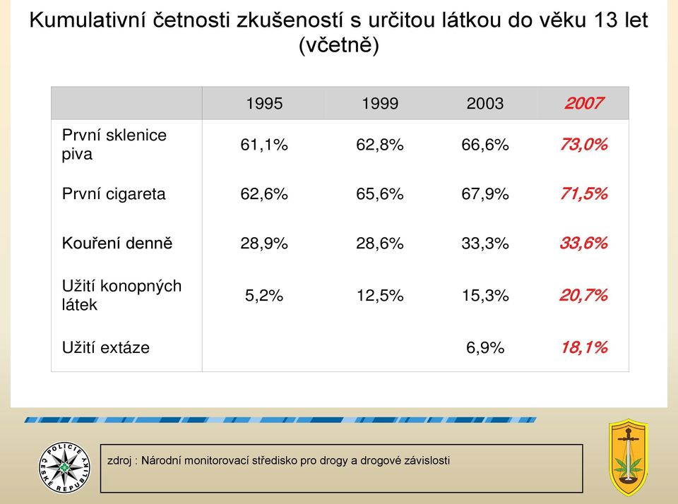 Kouření denně 28,9% 28,6% 33,3% 33,6% Užití konopných látek 5,2% 12,5% 15,3% 20,7%