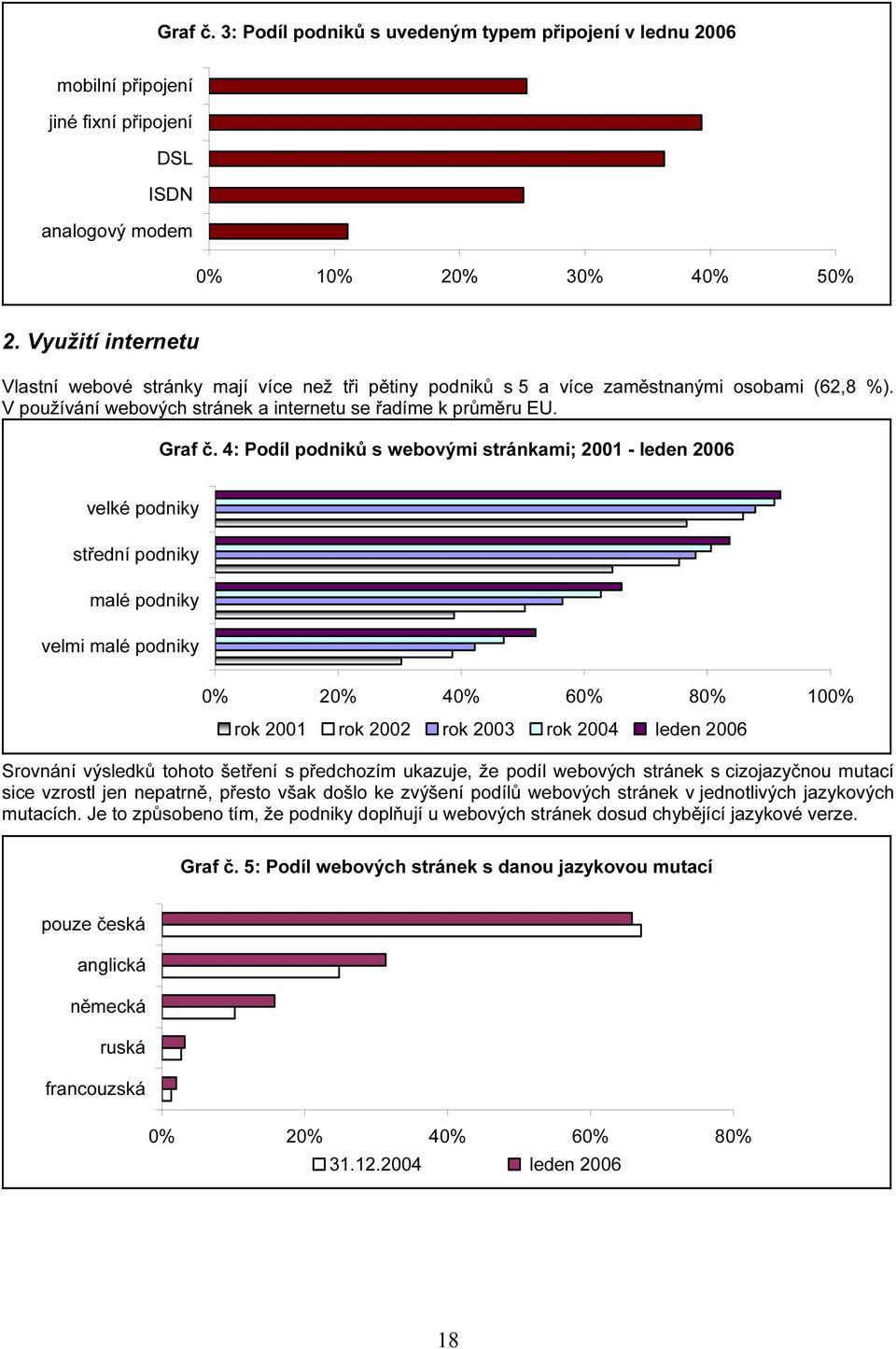 4: Podíl podniků s webovými stránkami; 2001 - leden 2006 velmi Srovnání výsledků tohoto šetření s předchozím ukazuje, že podíl webových stránek s cizojazyčnou mutací sice vzrostl jen nepatrně, přesto