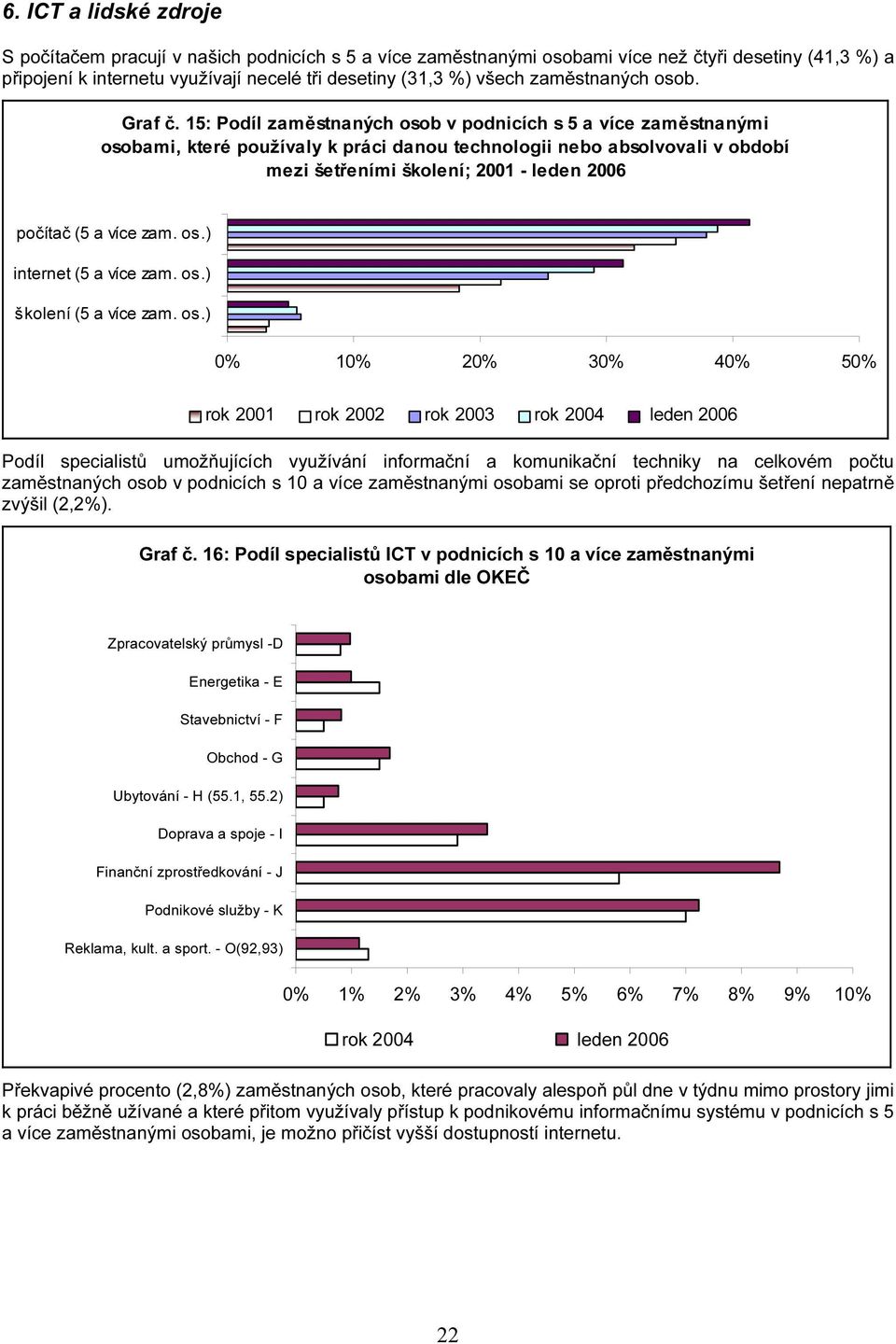 15: Podíl zaměstnaných osob v podnicích s 5 a více zaměstnanými osobami, které používaly k práci danou technologii nebo absolvovali v období mezi šetřeními školení; 2001 - leden 2006 počítač (5 a