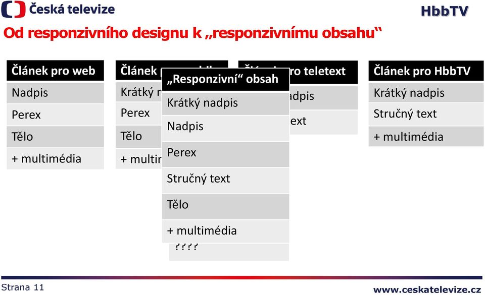 nadpis Krátký nadpis Perex Nadpis Stručný text Tělo Perex + multimédia Stručný text