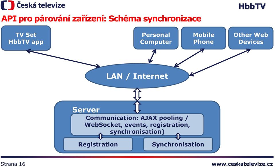 Internet Server Communication: AJAX pooling / WebSocket,