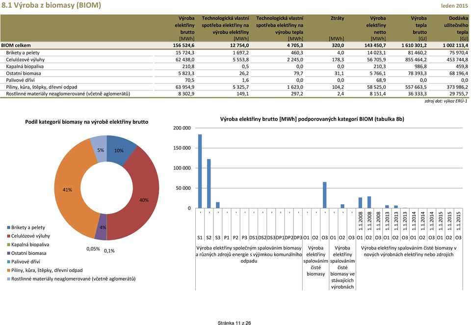 [GJ] BIOM celkem 156 524,6 12 754, 4 75,3 32, 143 45,7 1 61 31,2 1 2 113,4 Brikety a pelety 15 724,3 1 697,2 46,3 4, 14 23,1 81 46,2 75 97,4 Celulózové výluhy 62 438, 5 553,8 2 245, 178,3 56 75,9 855