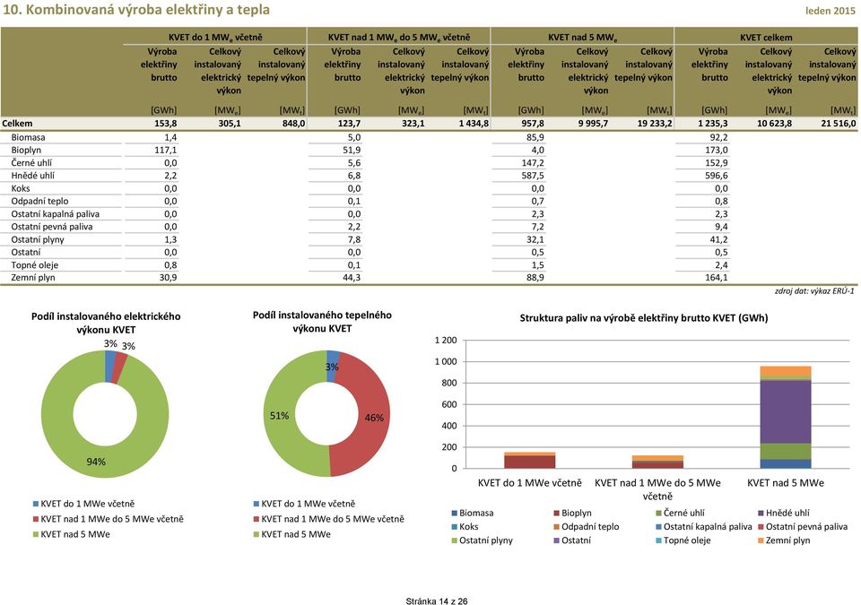233,2 1 235,3 1 623,8 21 516, Biomasa 1,4 5, 85,9 92,2 Bioplyn 117,1 51,9 4, 173, Černé uhlí, 5,6 147,2 152,9 Hnědé uhlí 2,2 6,8 587,5 596,6 Koks,,,, Odpadní teplo,,1,7,8 Ostatní kapalná paliva,, 2,3