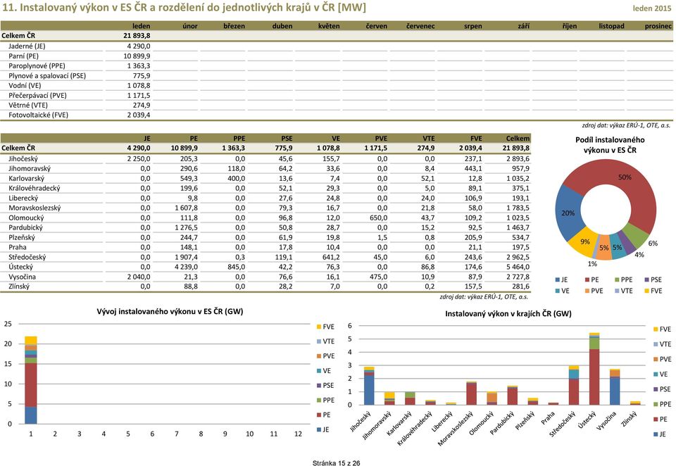 171,5,,,,,,,,,,, Větrné (VTE) 274,9,,,,,,,,,,, Fotovoltaické (FVE) 2 39,4,,,,,,,,,,, zdroj dat: výkaz ERÚ1, OTE, a.s.