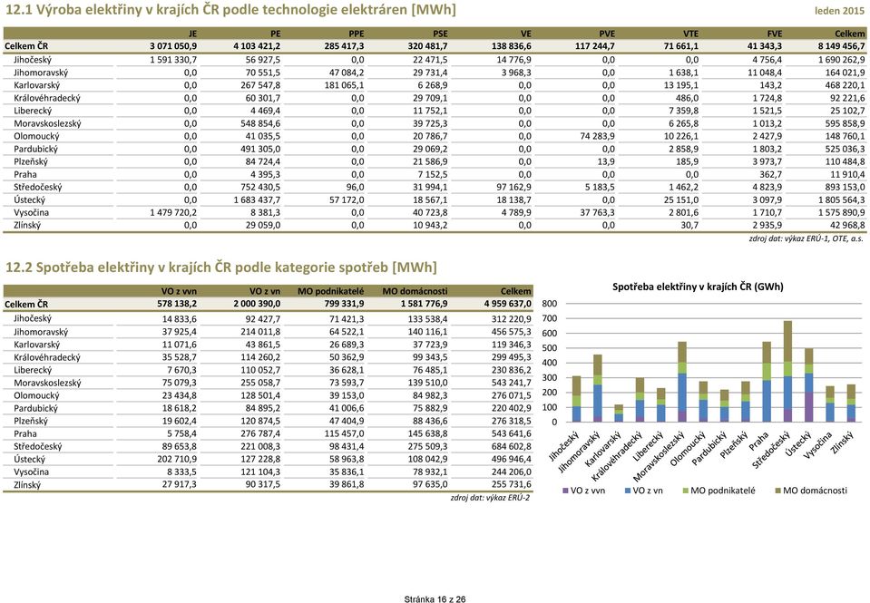 468 22,1 Královéhradecký, 6 31,7, 29 79,1,, 486, 1 724,8 92 221,6 Liberecký, 4 469,4, 11 752,1,, 7 359,8 1 521,5 25 12,7 Moravskoslezský, 548 854,6, 39 725,3,, 6 265,8 1 13,2 595 858,9 Olomoucký, 41