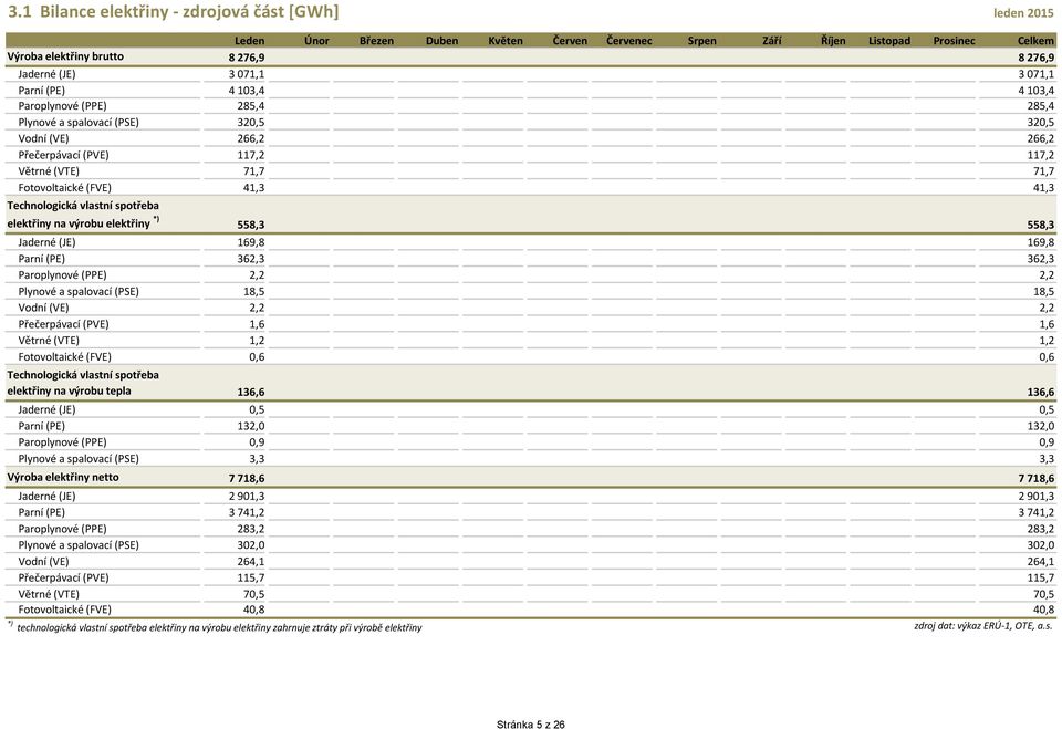 Větrné (VTE) 71,7,,,,,,,,,,, 71,7 Fotovoltaické (FVE) 41,3,,,,,,,,,,, 41,3 Technologická vlastní spotřeba na výrobu *) 558,3,,,,,,,,,,, 558,3 Jaderné (JE) 169,8,,,,,,,,,,, 169,8 Parní (PE)