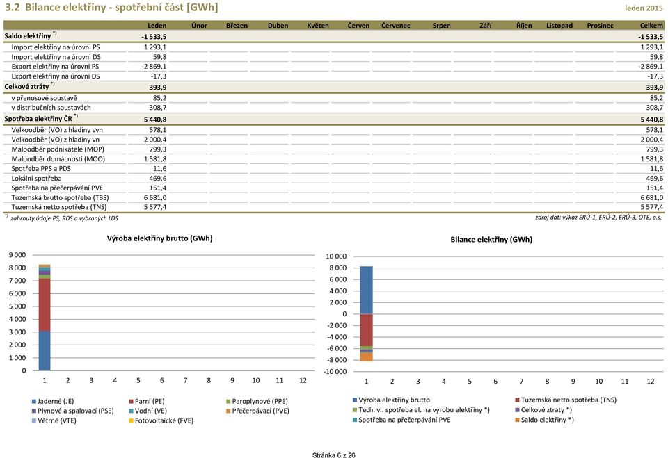 přenosové soustavě 85,2,,,,,,,,,,, 85,2 v distribučních soustavách 38,7,,,,,,,,,,, 38,7 Spotřeba ČR *) 5 44,8,,,,,,,,,,, 5 44,8 Velkoodběr (VO) z hladiny vvn 578,1,,,,,,,,,,, 578,1 Velkoodběr (VO) z