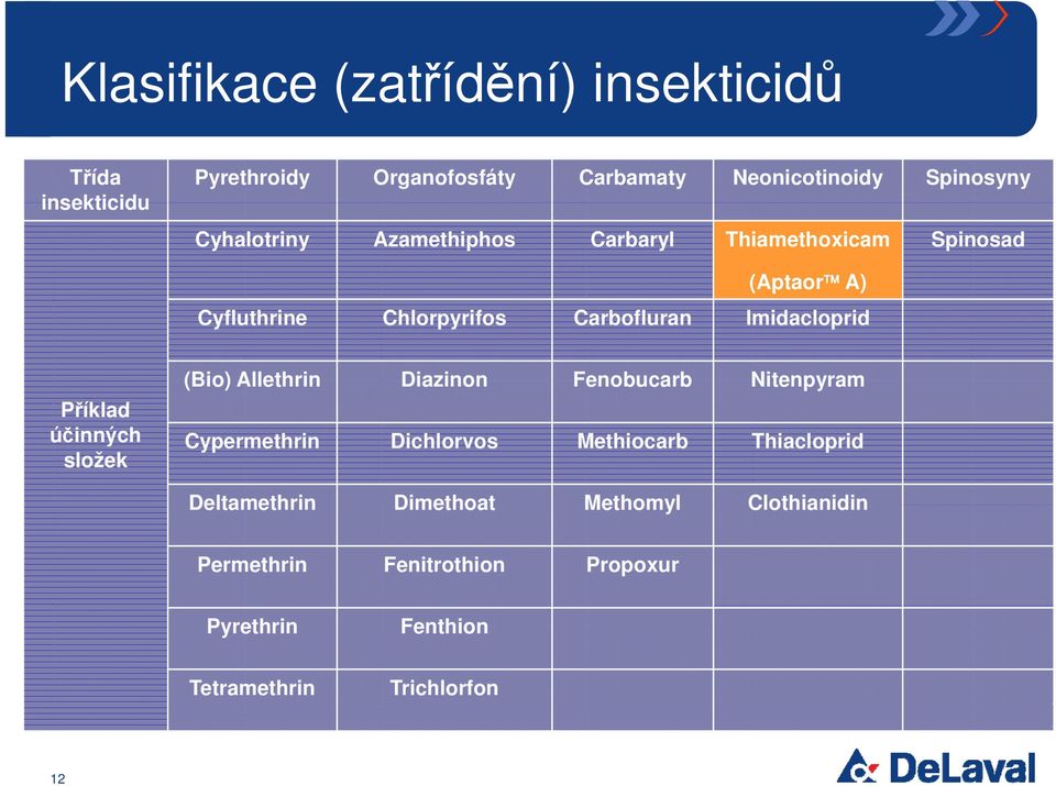 Imidacloprid Příklad účinných složek (Bio) Allethrin Diazinon Fenobucarb Nitenpyram Cypermethrin Dichlorvos Methiocarb