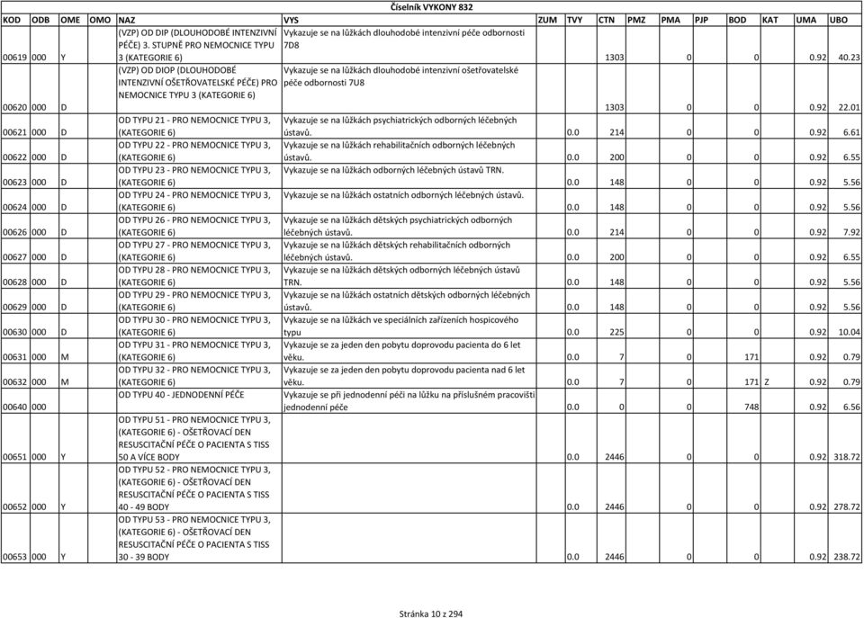 STUPNĚ PRO NEMOCNICE TYPU 3 (KATEGORIE 6) (VZP) OD DIOP (DLOUHODOBÉ INTENZIVNÍ OŠETŘOVATELSKÉ PÉČE) PRO NEMOCNICE TYPU 3 (KATEGORIE 6) OD TYPU 21 - PRO NEMOCNICE TYPU 3, (KATEGORIE 6) OD TYPU 22 -