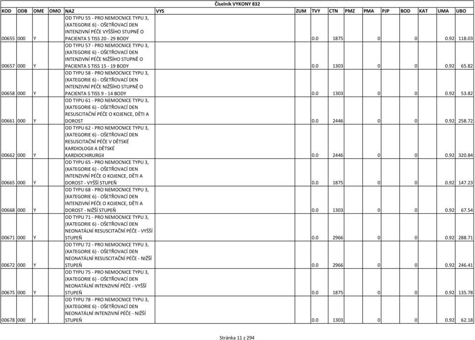 82 00658 000 Y OD TYPU 58 - PRO NEMOCNICE TYPU 3, (KATEGORIE 6) - OŠETŘOVACÍ DEN INTENZIVNÍ PÉČE NIŽŠÍHO STUPNĚ O PACIENTA S TISS 9-14 BODY 0.0 1303 0 0 0.92 53.