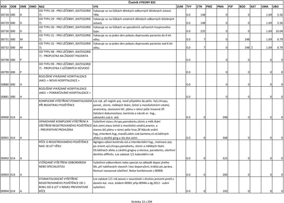 56 OD TYPU 30 - PRO LÉČEBNY, (KATEGORIE Vykazuje se na lůžkách ve speciálních zařízeních hospicového 00730 000 D 7) typu 0.0 225 0 0 1.69 10.