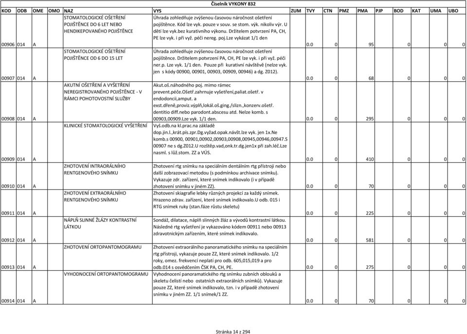 pouze v souv. se stom. výk. nikoliv výr. U dětí lze vyk.bez kurativního výkonu. Držitelem potvrzení PA, CH, PE lze vyk. i při vyž. péči nereg. poj.lze vykázat 1/1 den 0.