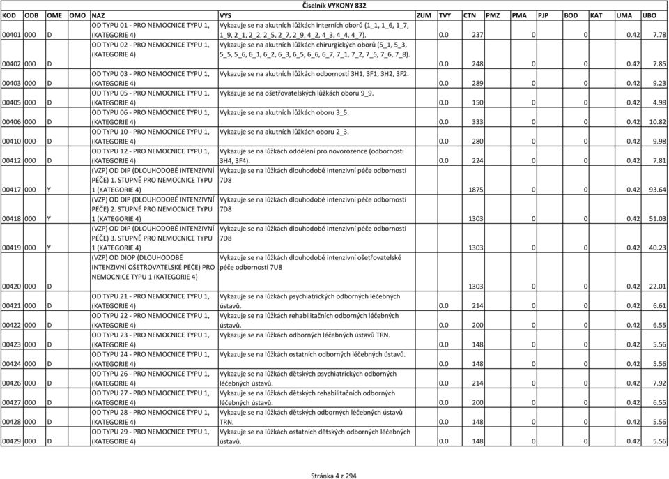 00428 000 D 00429 000 D OD TYPU 02 - PRO NEMOCNICE TYPU 1, (KATEGORIE 4) Vykazuje se na akutních lůžkách chirurgických oborů (5_1, 5_3, 5_5, 5_6, 6_1, 6_2, 6_3, 6_5, 6_6, 6_7, 7_1, 7_2, 7_5, 7_6,