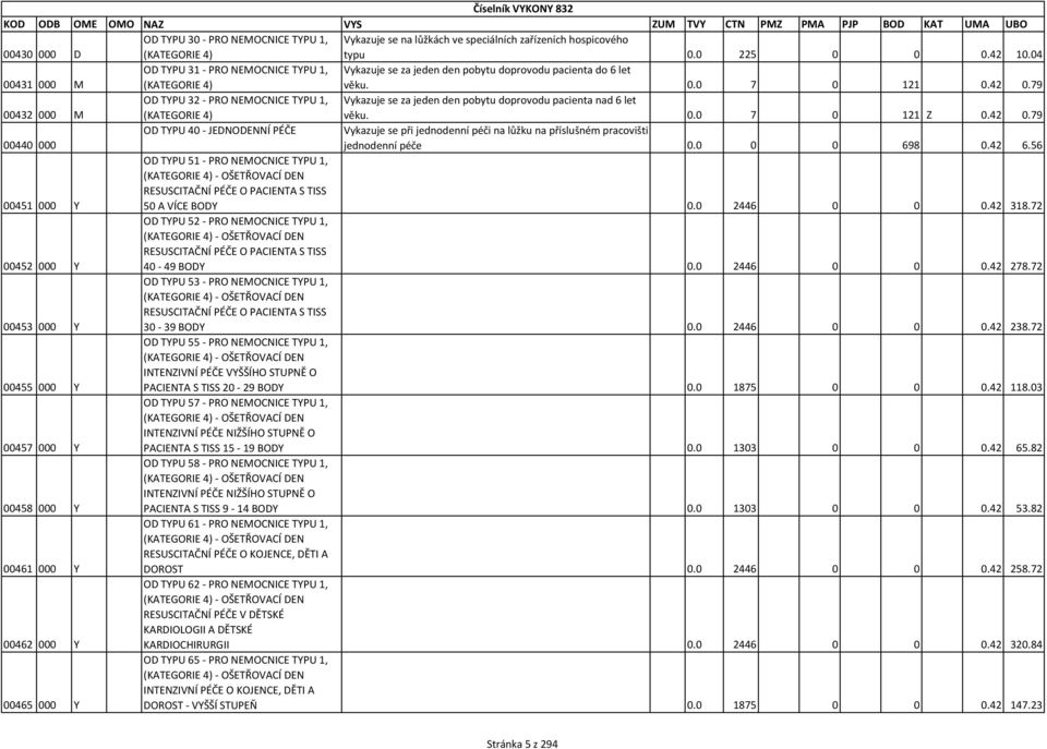 79 00432 000 M OD TYPU 32 - PRO NEMOCNICE TYPU 1, (KATEGORIE 4) Vykazuje se za jeden den pobytu doprovodu pacienta nad 6 let věku. 0.0 7 0 121 Z 0.42 0.