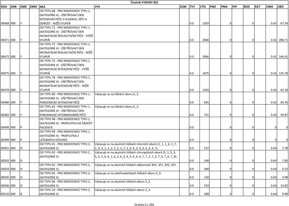 71 00472 000 Y OD TYPU 72 - PRO NEMOCNICE TYPU 1, (KATEGORIE 4) - OŠETŘOVACÍ DEN NEONATÁLNÍ RESUSCITAČNÍ PÉČE - NIŽŠÍ STUPEŇ 0.0 2966 0 0 0.42 246.