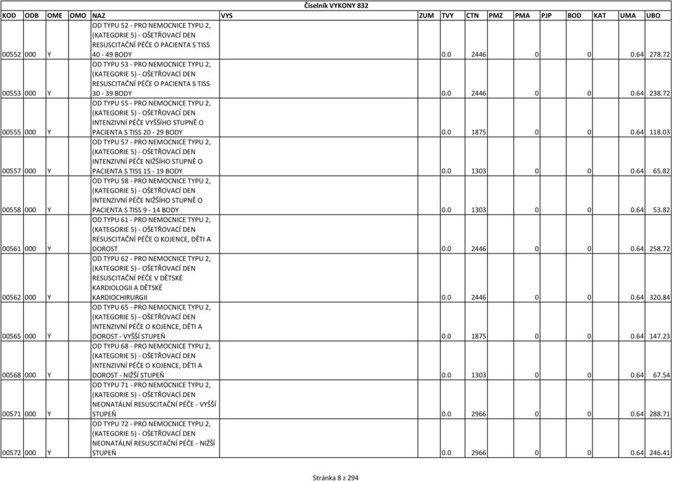 72 00555 000 Y OD TYPU 55 - PRO NEMOCNICE TYPU 2, (KATEGORIE 5) - OŠETŘOVACÍ DEN INTENZIVNÍ PÉČE VYŠŠÍHO STUPNĚ O PACIENTA S TISS 20-29 BODY 0.0 1875 0 0 0.64 118.