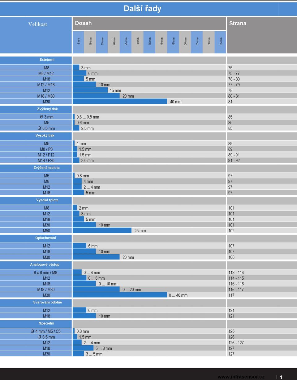 .. 4 mm 5 mm 97 97 97 97 2 mm 3 mm 5 mm 101 101 101 101 102 Vysoký tlak M5 / P8 / P12 M14 / P20 Zvýšená teplota M5 Vysoká tplota M30 M50 10 mm 25 mm Oplachování M30 6 mm 107 107 108 10 mm 20 mm