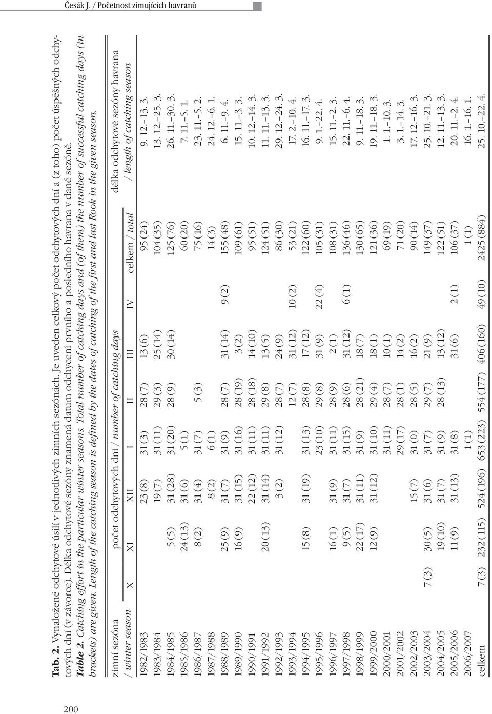 Catching effort in the particular winter seasons. Total number of catching days and (of them) the number of successful catching days (in brackets) are given.