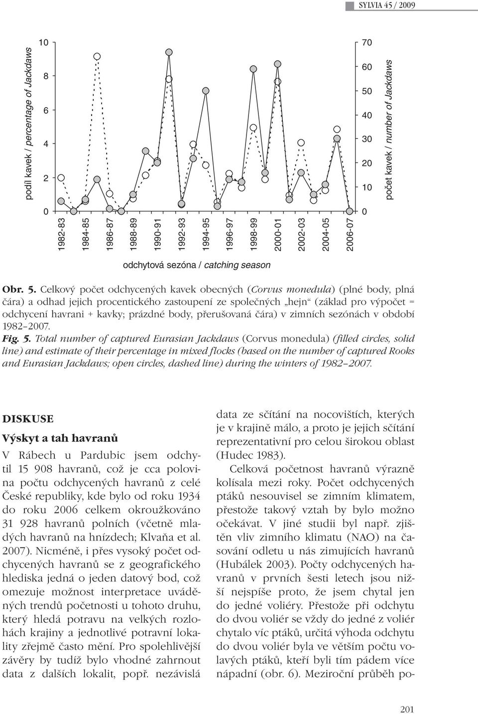 Celkový počet odchycených kavek obecných (Corvus monedula) (plné body, plná čára) a odhad jejich procentického zastoupení ze společných hejn (základ pro výpočet = odchycení havrani + kavky; prázdné