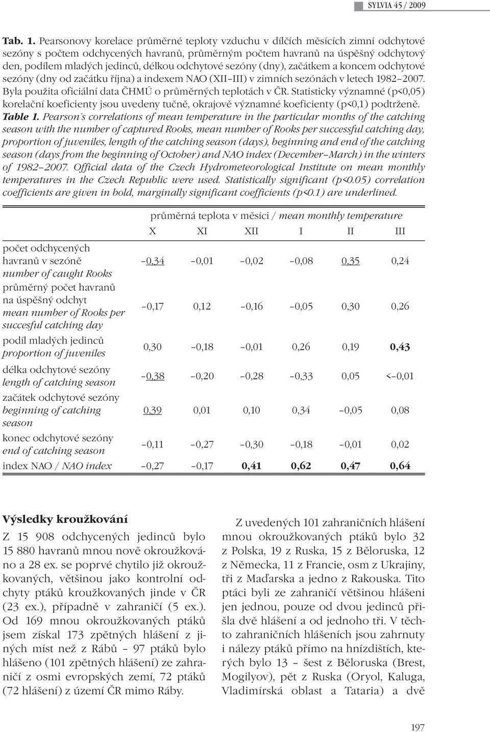 odchytové sezóny (dny), začátkem a koncem odchytové sezóny (dny od začátku října) a indexem NAO (XII III) v zimních sezónách v letech 1982 2007.