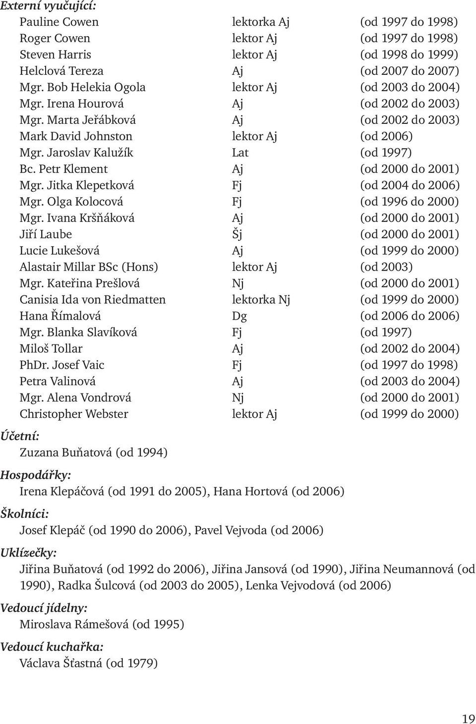 Jaroslav Kalužík Lat (od 1997) Bc. Petr Klement Aj (od 2000 do 2001) Mgr. Jitka Klepetková Fj (od 2004 do 2006) Mgr. Olga Kolocová Fj (od 1996 do 2000) Mgr.