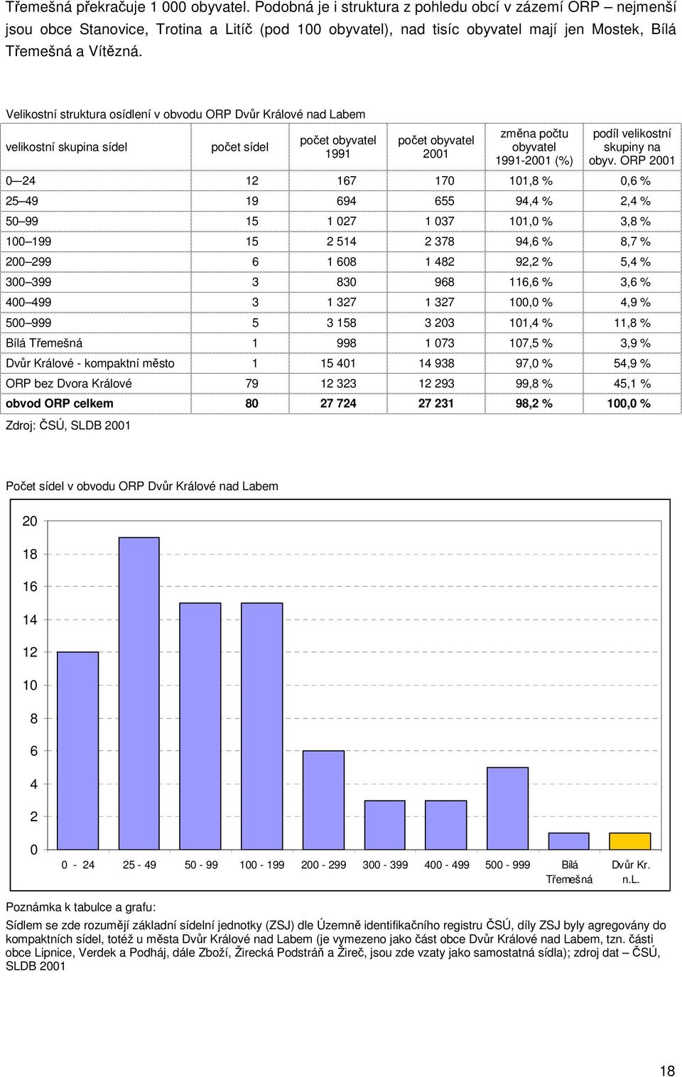 Velikostní struktura osídlení v obvodu ORP Dvůr Králové nad Labem velikostní skupina sídel počet sídel počet obyvatel 1991 počet obyvatel 2001 změna počtu obyvatel 1991-2001 (%) podíl velikostní