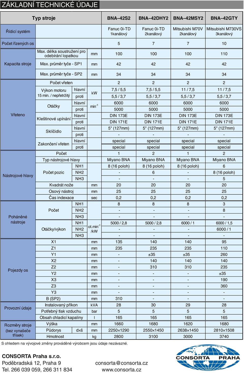 průměr tyče - SP2 mm 100 100 100 110 mm 42 42 42 42 mm 34 34 34 34 Počet vřeten 2 2 2 2 Výkon motoru hlavní 7,5 / 5,5 7,5 / 5,5 11 / 7,5 11 / 7,5 kw 15 min.