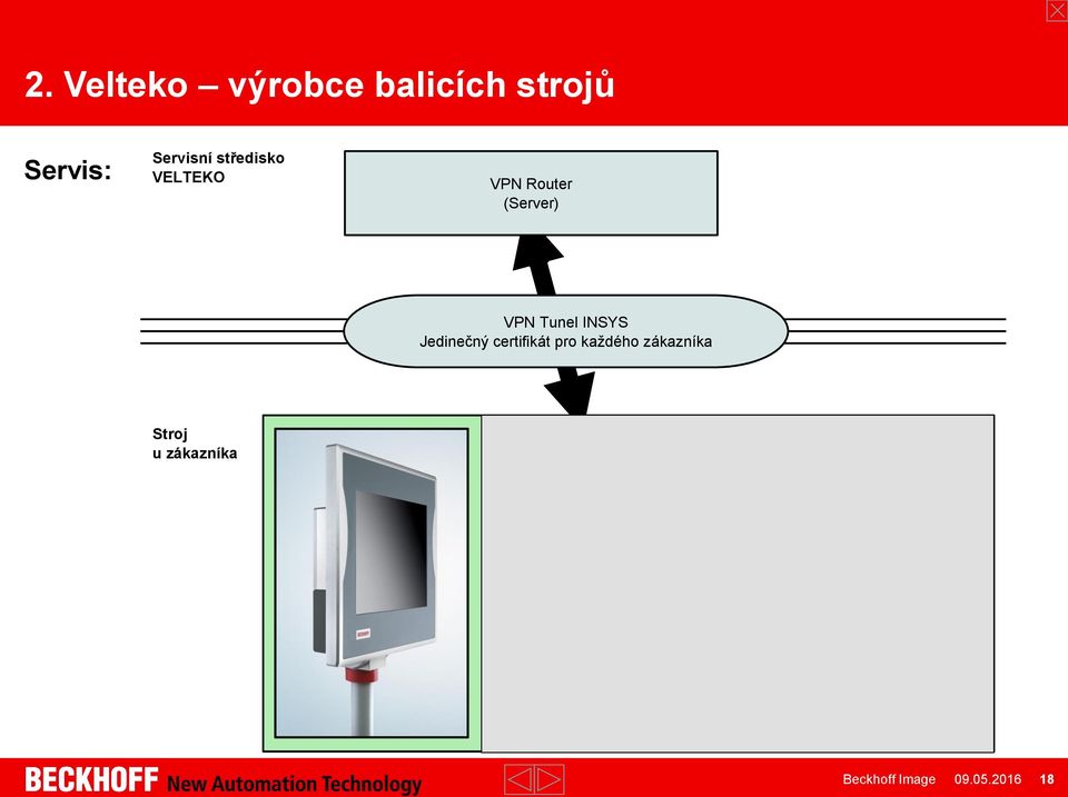 Beckhoff VPN Router (Client) Jedinečný certifikát pro každého zákazníka IP kamera a
